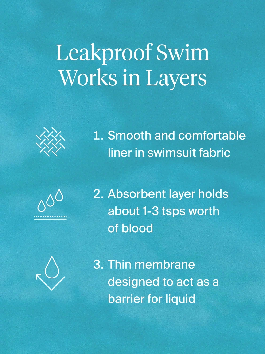 | Text on image: Leakproof Swim Works in Layers: 1. Smooth and comfortable liner in swimsuit fabric. 2. Absorbent layer holds about 1-3 tsps worth of blood. 3. Thin membrane designed to act as a barrier for liquid | General